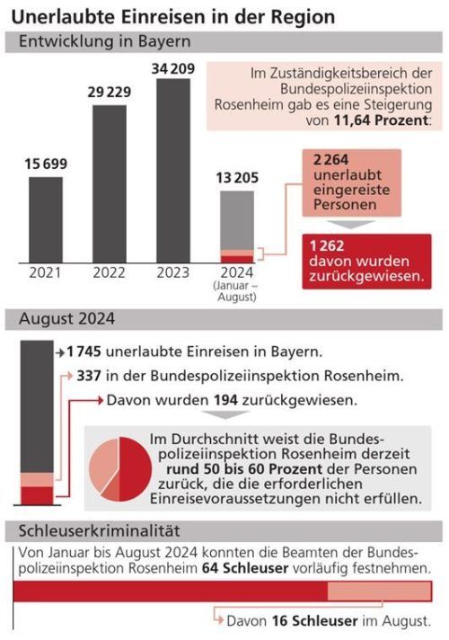 Die Zahlen werden kleiner, doch nicht überall. Klinger