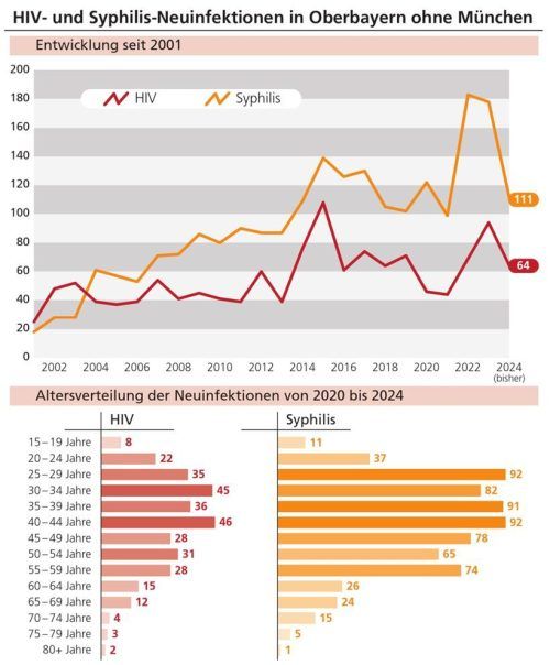 Eine Übersicht über die HIV- und Syphilis-Neuinfektionen in Oberbayern ohne der Stadt München.Klinger