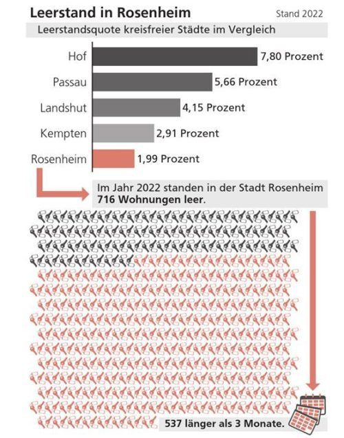 So viele leere Wohnungen gibt es in Rosenheim. Foto Klinger