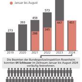 Staatsanwalt meldet „Land unter“