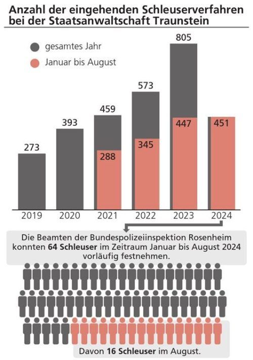 Von Januar bis August 2024 landeten schon fast so viele Schleuser-Fälle bei der Staatsanwaltschaft Traunstein wie im gesamten Jahr 2021. Klinger