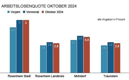 Blick auf die aktuelle Arbeitslosenquote in den einzelnen Regionen.
