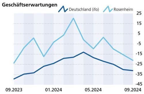 Die Geschäftserwartungen trüben sich ein.Klinger