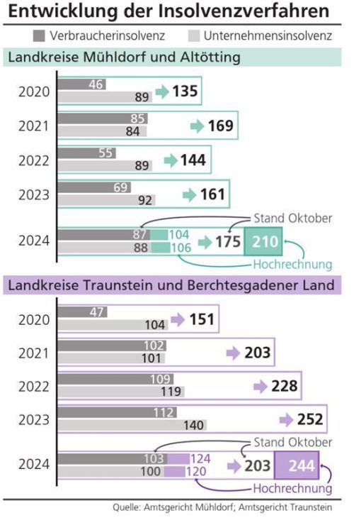 Erste Bremsspuren zeichnen sich ab. Die Insolvenzen bei Verbrauchern und Unternehmen in den Landkreisen Mühldorf, Altötting, Traunstein und Berchtesgadener Land bleiben hoch und könnten noch zunehmen.