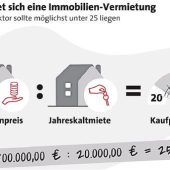 Haus- oder Wohnungskauf als Geldanlage?