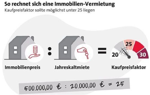 Formel für Rentabilität.  Lbs