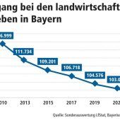 Jeden Tag geben zwei Milchbauern auf