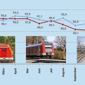 Negativ-Rekord bei S-Bahn-Pünktlichkeit