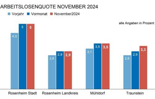 Blick auf die Arbeitslosenquote in den Regionen im Vergleich zum Vormonat und Vorjahr.OVB