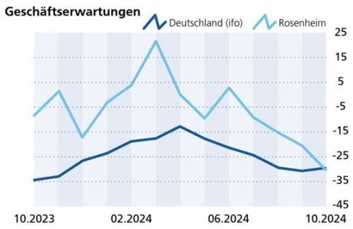Die Geschäftserwartungen der Unternehmen hingegen fallen weiter deutlich. Klinger