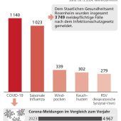 Deutlicher Viren-Anstieg erwartet