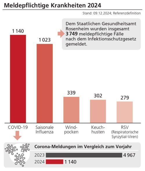 Die Zahl der Corona-Infektionen in der Region ist im Vergleich zum Jahr 2023 deutlich gesunken. Grund dafür könnte allerdings eine „Untererfassung“ sein.Klinger