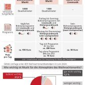 Kostenschock auf dem Christkindlmarkt