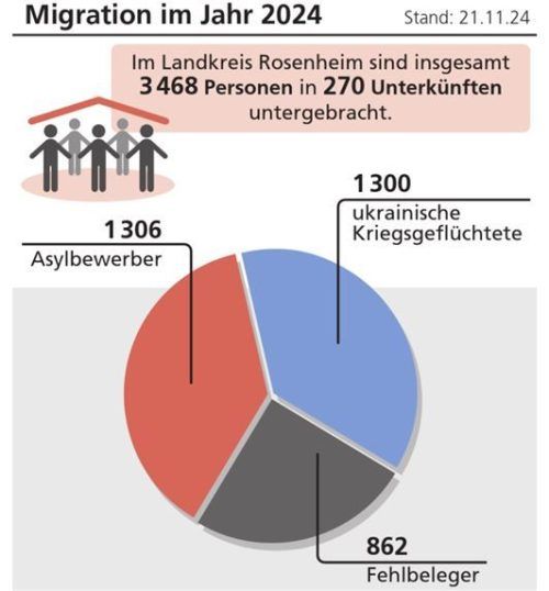 Insgesamt 3468 Geflüchtete sind derzeit im Landkreis Rosenheim untergebracht. (Stand: 21. November 2024) Foto Verena Klinger