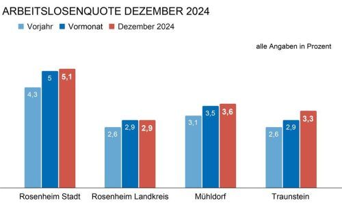 Ein leichter Anstieg der Arbeitslosigkeit ist in Rosenheim Stadt, Mühldorf und in Traunstein zu verzeichnen. Im Landkreis Rosenheim ist die Quote gleich geblieben.OVB Rosenheim