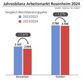 In diesen Jobs braucht es dringend Leute