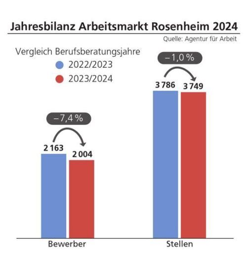 Wesentlich weniger Nachwuchs als Nachfrage: Stellenangebot und -besetzung in der Ausbildung.Klinger