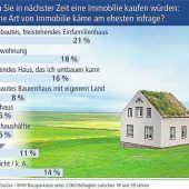 Etagenwohnung? Oder doch das Einfamilienhaus?