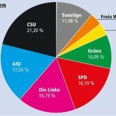 Die Jugend wählt extrem