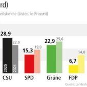 DIE WAHLKREIS-SIEGER IN MÜNCHEN
