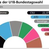 Deutliches Ergebnis bei der U18-Wahl