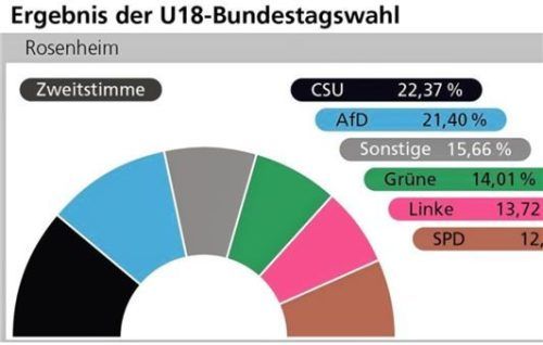 CSU und AfD liegen bei Kindern und Jugendlichen in Stadt und Landkreis Rosenheim vorn. Foto Grafik Verena Klinger