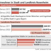 Zahlenschock nach dem Zensus