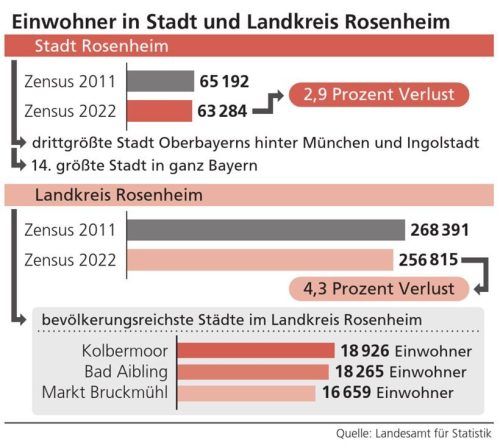 Der Zensus von 2022 hat Folgen für die Region, vorerst jedoch nur in Zahlen. Klinger