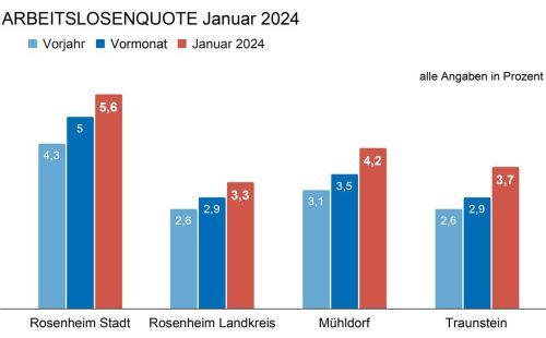 Die schwache Konjunktur hinterlässt Spuren: Der Blick auf die Arbeitsmarktzahlen im Januar zeigt dies deutlich.re