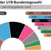 Teils völlig konträre Ergebnisse