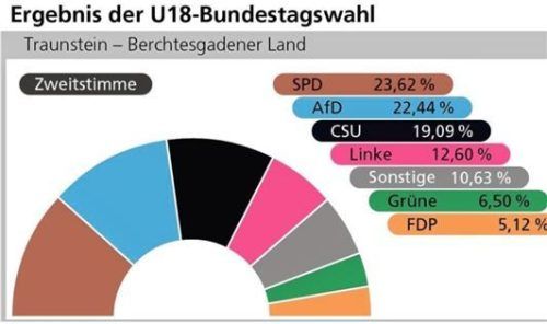 Ergebnis der U18-Bundestagswahl 2025 im Wahlkreis Traunstein-Berchtesgadener Land. Foto red