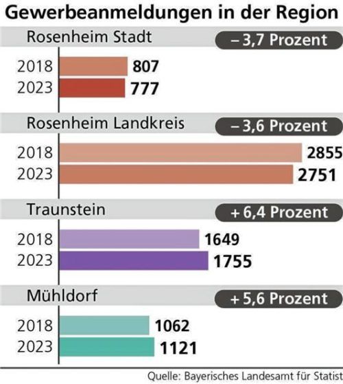 So viele neue Gewerbe wurden in der Region angemeldet. Klinger