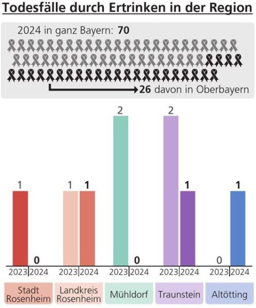 70 Badetote gab es 2024 in Bayern. Klinger