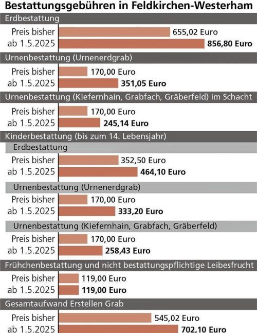 Ab dem 1. Mai 2025 werden die Bestattungsgebühren in der Gemeinde Feldkirchen-Westerham teurer. Foto Grafik Verena Klinger