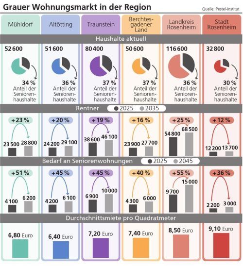 Der Wohnungsmarkt für Senioren, der „graue Wohnungsmarkt“, kennt beim Bedarf nur eine Richtung: nach oben. Klinger