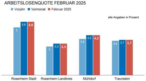 Die Arbeitslosenquote im Februar.ovb