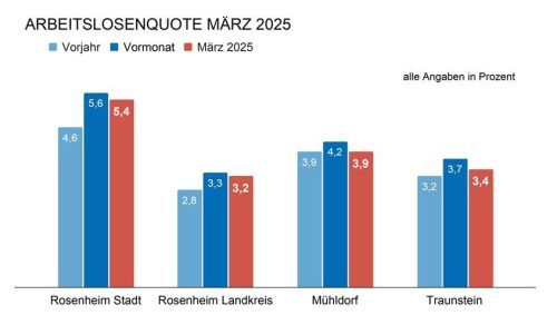 Die Entwicklung der Arbeitslosenquote ist in allen Kreisen der Region erfreulich. Klinger