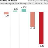 Milliarden gegen den Absturz