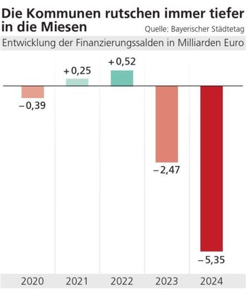 Die Kommunen sind massiv in Schieflage geraten. Sie brauchen dringend Geld für Investitionen. Klinger