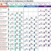 Kinderbetreuung wird deutlich teurer