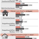 Teure Immobilien – Steigende Mieten