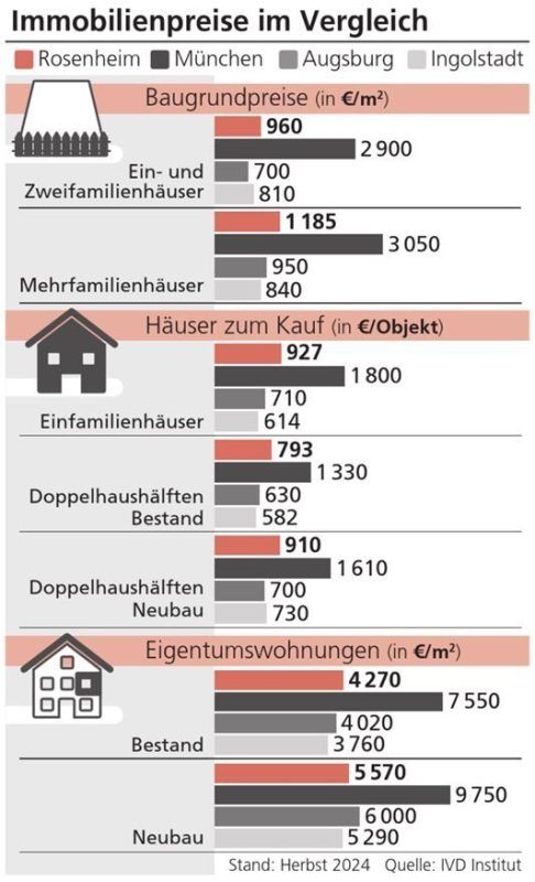 Die Preise für Immobilien in Rosenheim. Klinger