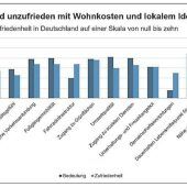 Sicherheit und Wohnraum im Fokus