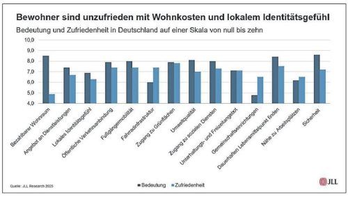 Die Studien führt ziemlich klar auf, in welchen Bereichen Stadtbewohner unzufrieden sind. fkn/JLL