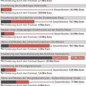„Luxusprojekt“ oder „riesiger Gewinn“?