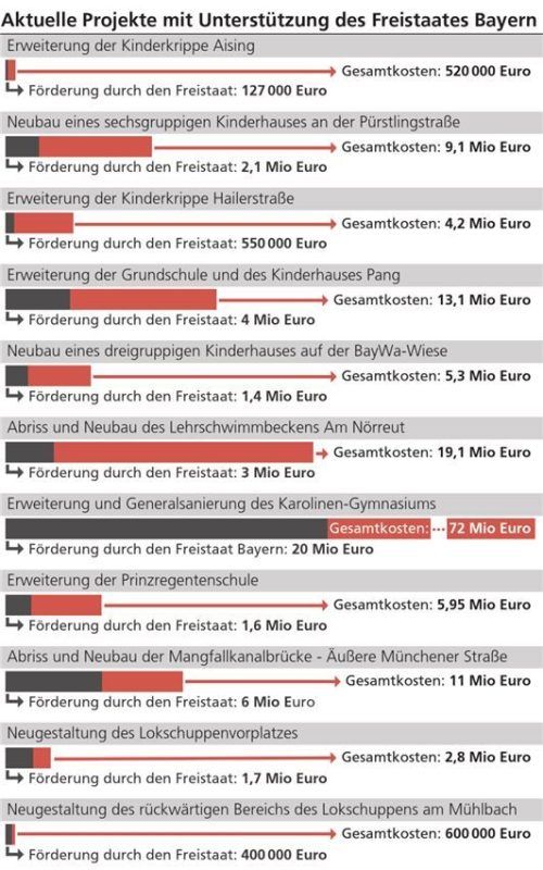 Die Surfwelle ist nicht das einzige Förderprojekt. Klinger