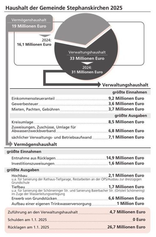 Der Haushalt der Gemeinde Stephanskirchen für das Jahr 2025. Klinger