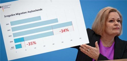 Die Zahlen: rückläufig. Die Wut vieler Bürger: steigend. Gelingt es Nancy Faesers Nachfolger, beim Thema Migration einen Politik- und Stimmungswandel zu schaffen? Foto imago
