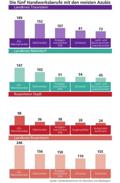 Vom Schreiner bis zum Kfz-Mechaniker: Das sind die Handwerke mit den meisten Auszubildenden. klinger