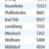 Was die Statistik verrät
